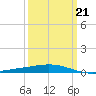 Grand Isle tide chart for Monday, March 21, 2022