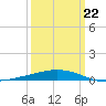 Grand Isle tide chart for Tuesday, March 22, 2022