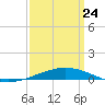 Grand Isle tide chart for Thursday, March 24, 2022