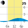 Grand Isle tide chart for Friday, March 25, 2022