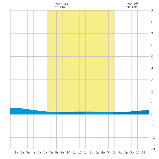 Grand Isle tide chart for Friday, March 4, 2022
