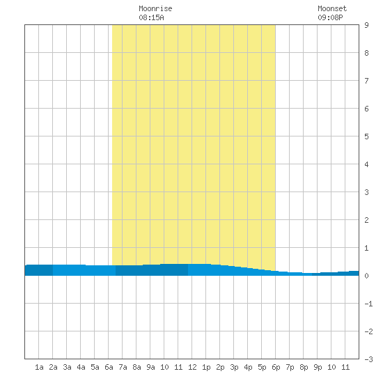 Grand Isle tide chart for Saturday, March 5, 2022
