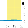 Grand Isle tide chart for Sunday, March 6, 2022