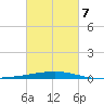 Grand Isle tide chart for Monday, March 7, 2022