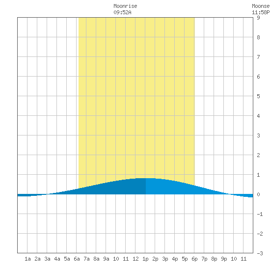 Grand Isle tide chart for Tuesday, March 8, 2022