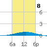 Grand Isle tide chart for Tuesday, March 8, 2022