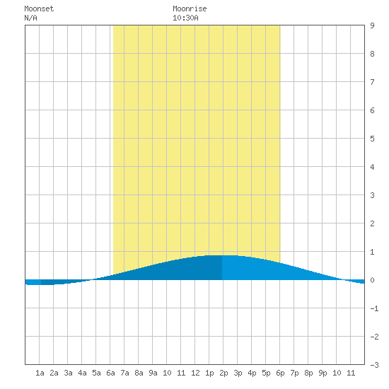 Grand Isle tide chart for Wednesday, March 9, 2022