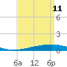 Grand Isle tide chart for Monday, April 11, 2022