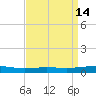 Grand Isle tide chart for Thursday, April 14, 2022