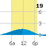 Grand Isle tide chart for Tuesday, April 19, 2022