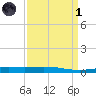 Grand Isle tide chart for Friday, April 1, 2022