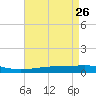 Grand Isle tide chart for Tuesday, April 26, 2022