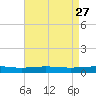 Grand Isle tide chart for Wednesday, April 27, 2022