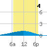 Grand Isle tide chart for Monday, April 4, 2022