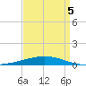 Grand Isle tide chart for Tuesday, April 5, 2022