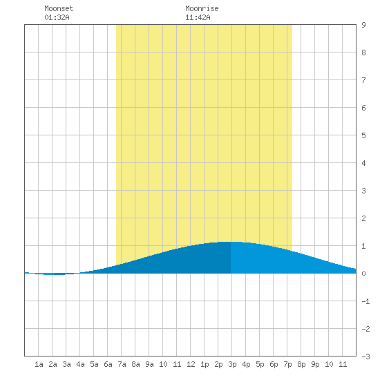 Grand Isle tide chart for Friday, April 8, 2022