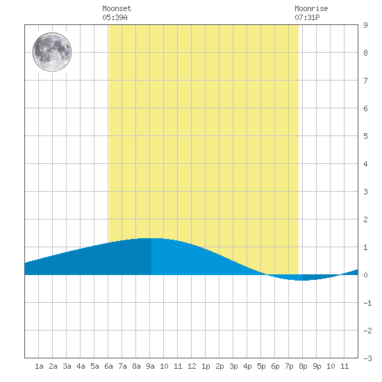 Grand Isle tide chart for Sunday, May 15, 2022