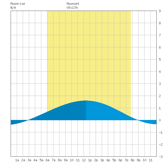 Grand Isle tide chart for Thursday, May 19, 2022