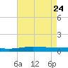 Grand Isle tide chart for Tuesday, May 24, 2022