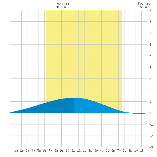 Grand Isle tide chart for Tuesday, May 3, 2022
