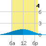 Grand Isle tide chart for Wednesday, May 4, 2022