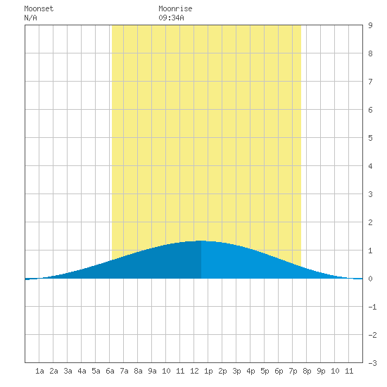 Grand Isle tide chart for Thursday, May 5, 2022
