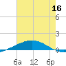 Grand Isle tide chart for Thursday, June 16, 2022