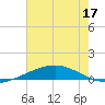Grand Isle tide chart for Friday, June 17, 2022