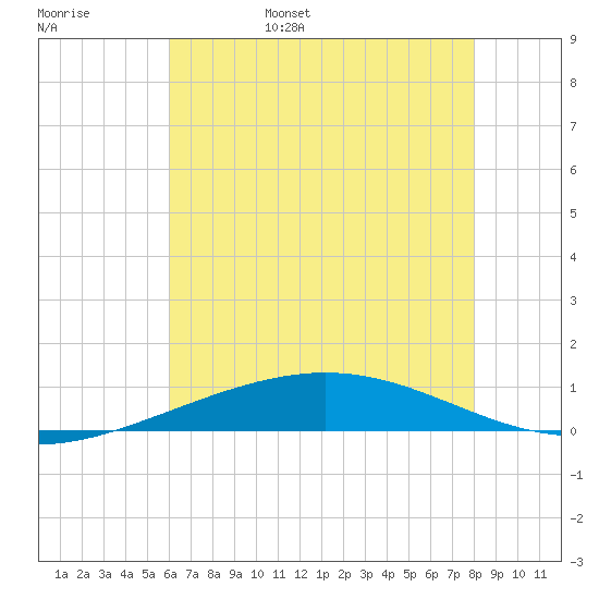 Grand Isle tide chart for Saturday, June 18, 2022