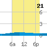 Grand Isle tide chart for Tuesday, June 21, 2022