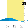 Grand Isle tide chart for Saturday, June 25, 2022