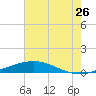 Grand Isle tide chart for Sunday, June 26, 2022
