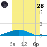 Grand Isle tide chart for Tuesday, June 28, 2022