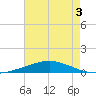 Grand Isle tide chart for Friday, June 3, 2022