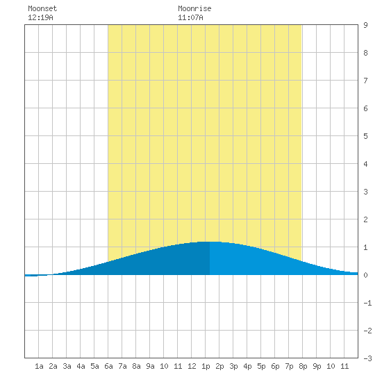 Grand Isle tide chart for Sunday, June 5, 2022