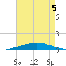 Grand Isle tide chart for Sunday, June 5, 2022