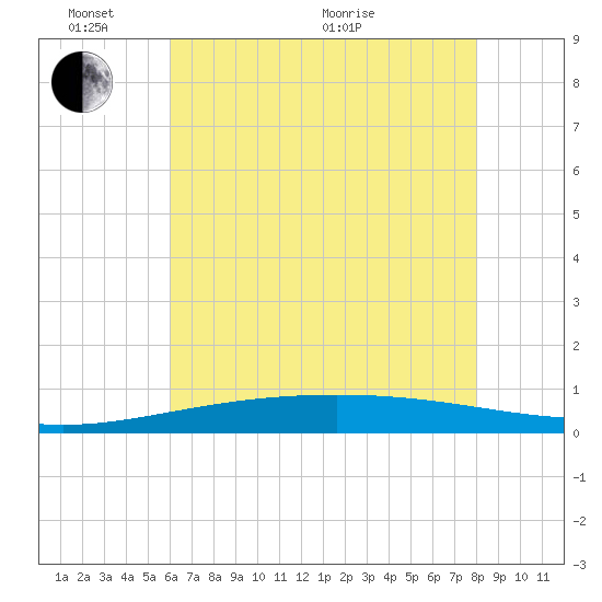 Grand Isle tide chart for Tuesday, June 7, 2022