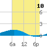 Grand Isle tide chart for Sunday, July 10, 2022