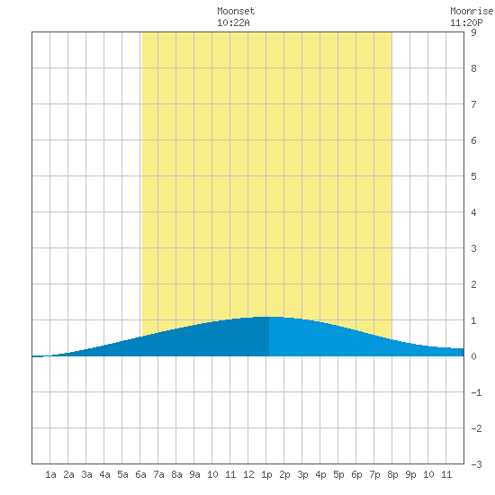 Grand Isle tide chart for Sunday, July 17, 2022