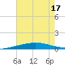 Grand Isle tide chart for Sunday, July 17, 2022