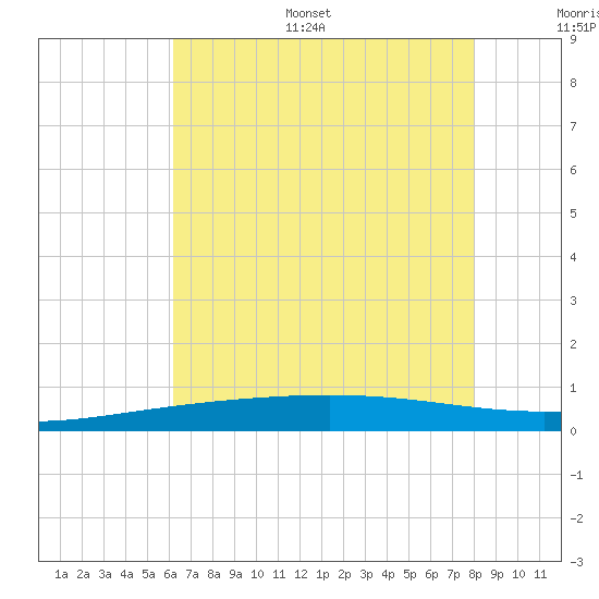 Grand Isle tide chart for Monday, July 18, 2022
