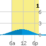 Grand Isle tide chart for Friday, July 1, 2022