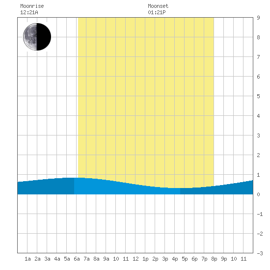 Grand Isle tide chart for Wednesday, July 20, 2022