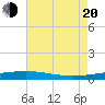 Grand Isle tide chart for Wednesday, July 20, 2022