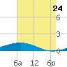 Grand Isle tide chart for Sunday, July 24, 2022