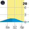 Grand Isle tide chart for Thursday, July 28, 2022