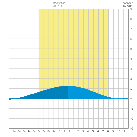 Grand Isle tide chart for Saturday, July 2, 2022