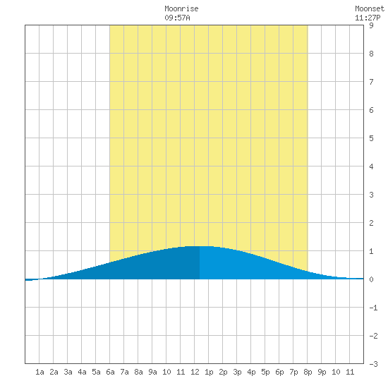 Grand Isle tide chart for Sunday, July 3, 2022