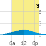 Grand Isle tide chart for Sunday, July 3, 2022