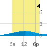 Grand Isle tide chart for Monday, July 4, 2022